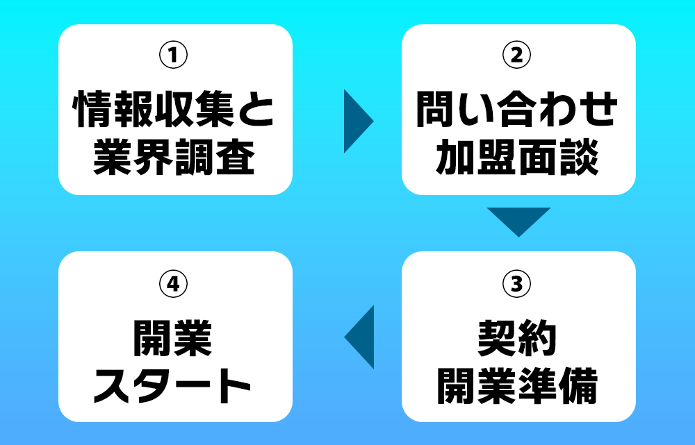 風俗店の独立開業とフランチャイズの流れ